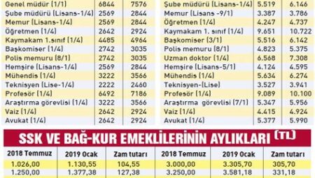 Emekli Sandığı ve SSK Emekliliği Arasındaki Farklar