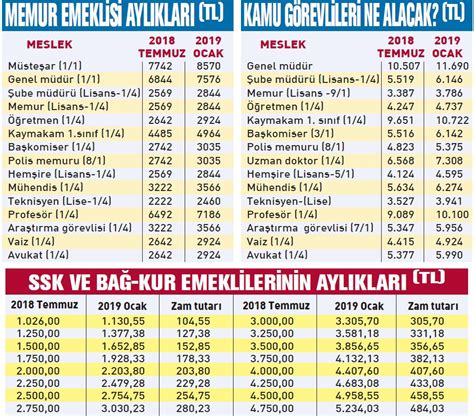 Emekli Sandığı ve SSK Emekliliği Arasındaki Farklar