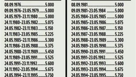 Emeklilik İçin Gereken Prim Gün Sayısı