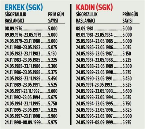 Emeklilik İçin Gereken Prim Gün Sayısı