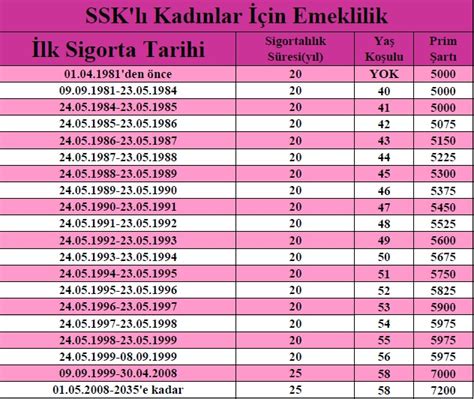 Kadınlar İçin Emeklilik Şartları